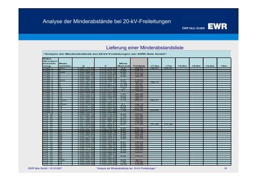 Analyse der MinderabstÃ¤nde bei 20-kV-Freileitungen ... - Pfalzwerke