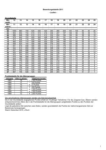 1 Bewertungstabelle 2011 - Landesverbandes Pferdesport Sachsen