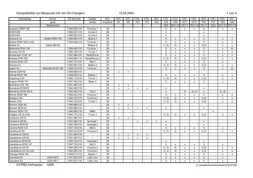 Kompatibilität von Blaupunkt-AG mit CD-Changern ... - Electronic 2010