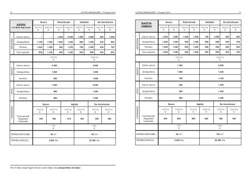 Listino Prezzi degli immobili I trim. 2010 - CCIAA di Perugia ...
