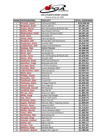 Overall Money - Jul 29 09.xlsx - PGA of Alberta