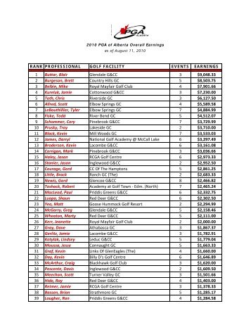 2010 Stats - August 11.xlsx - PGA of Alberta