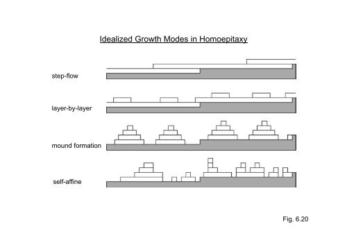 Idealized Growth Modes in Homoepitaxy