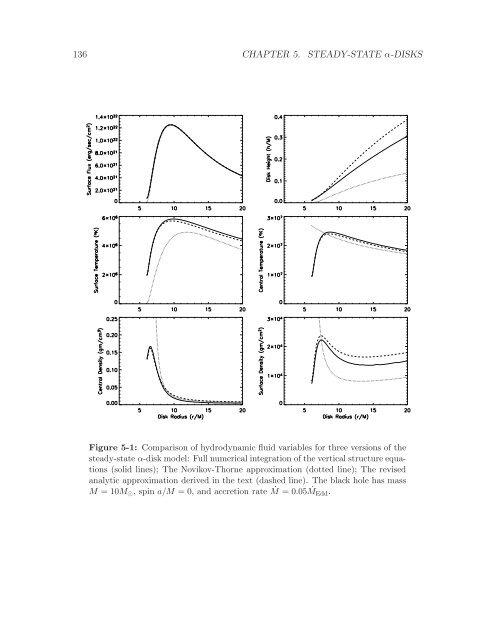 Radiation Transport Around Kerr Black Holes Jeremy David ...