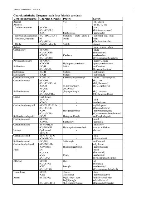 Charakteristische Gruppen (nach ihrer PrioritÃ¤t geordnet) - Pharmazie