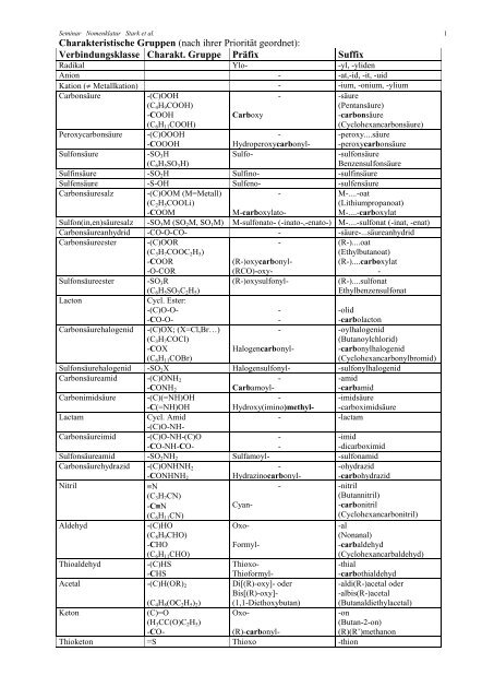 Wichtige charakteristische Gruppen nach ihrer PrioritÃ¤t ... - Pharmazie