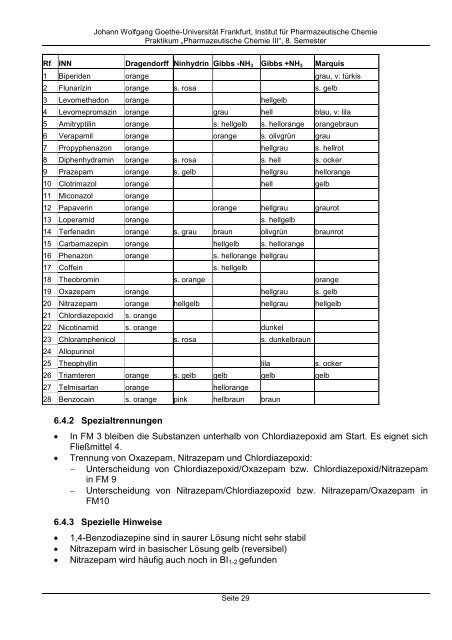 Anleitung zum Praktikum Pharmazeutische Chemie III - Pharmazie