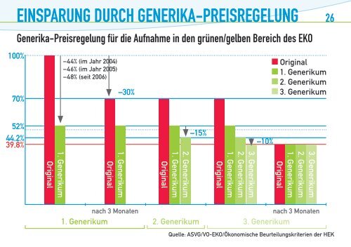 einsparunG Durch Generika-preisreGelunG - Pharmig