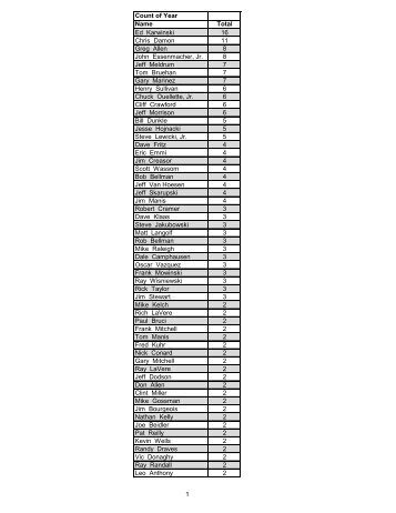 Count of Year Name Total Ed Karwinski 16 Chris Damon ... - Phba.net