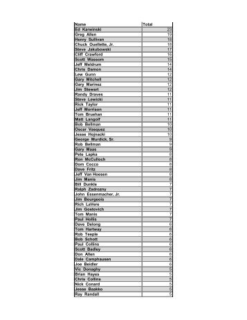 Name Total Ed Karwinski 23 Greg Allen 19 Henry ... - Phba.net