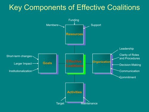 Theoretical Framework for Coalition Building and Evaluation