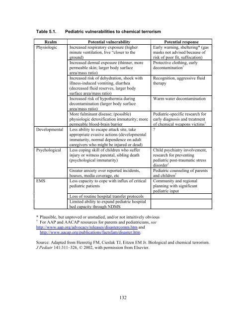 Pediatric Terrorism and Disaster Preparedness: A ... - PHE Home