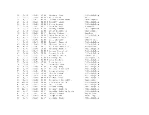 Finishers List - Philadelphia Bar Association