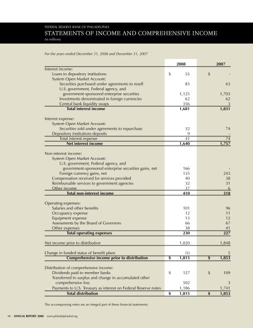 Complete 2008 Annual Report - Federal Reserve Bank of Philadelphia