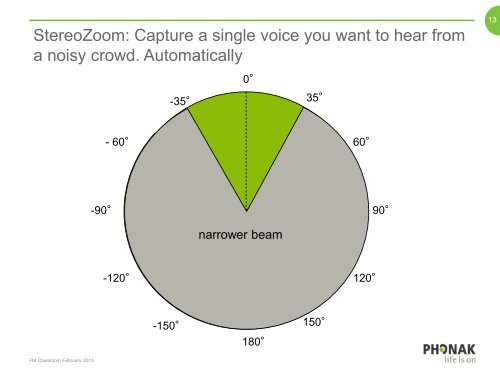 directional microphone technology - Phonak