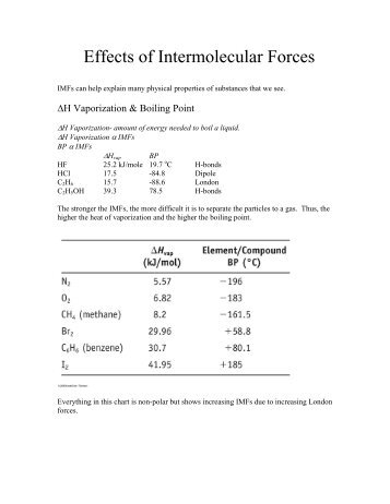 Effects of Intermolecular Forces