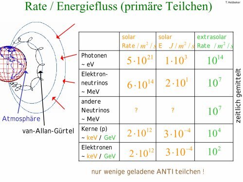 Astrophysik Astroteilchenphysik Kosmologie - Physikzentrum der ...