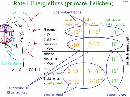 Astrophysik Astroteilchenphysik Kosmologie - Physikzentrum der ...