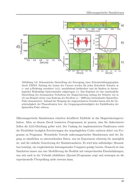 Spinwellenanregung in magnetischen Nanohybridstrukturen (31,8 ...