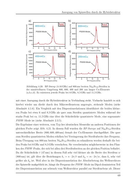 Spinwellenanregung in magnetischen Nanohybridstrukturen (31,8 ...