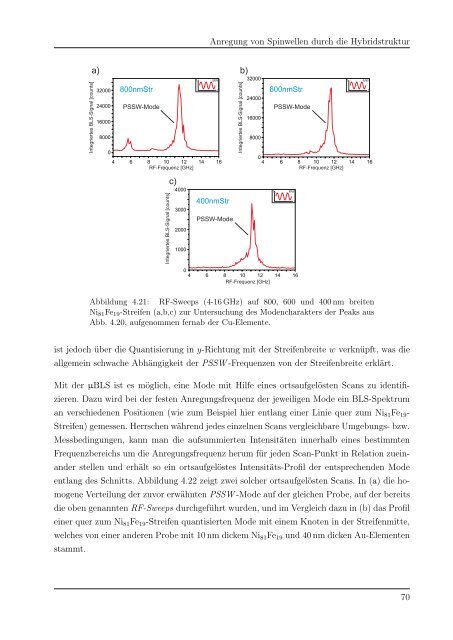 Spinwellenanregung in magnetischen Nanohybridstrukturen (31,8 ...