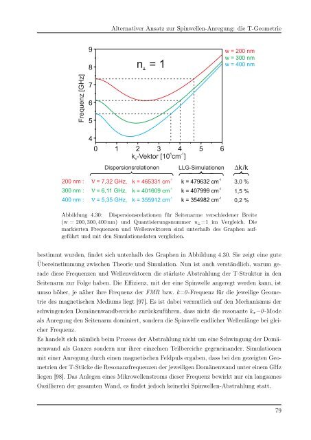 Spinwellenanregung in magnetischen Nanohybridstrukturen (31,8 ...