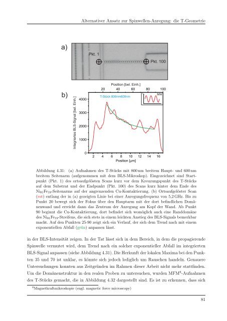 Spinwellenanregung in magnetischen Nanohybridstrukturen (31,8 ...