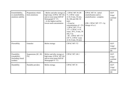 Tabel 1. Physical, chemical and technical properties to be ... - fyto