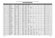 Provisional Results by Class