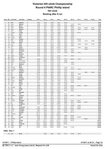 2011 hc outright results.pdf - Phillip Island Auto Racing Club