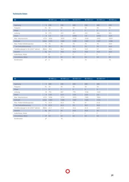 Technische Daten K, RVK, KVO, KD, KVK, KVKE - Pichler