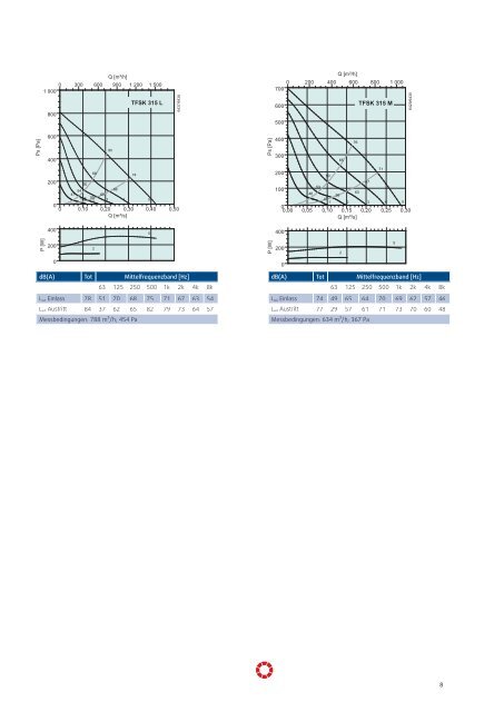 Dachventilatoren - Pichler