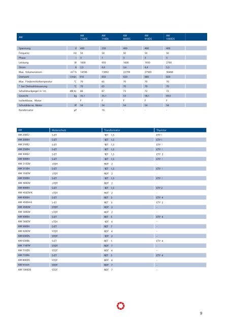 Technische Daten AW, AR - Pichler