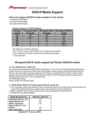 DVD-R MEdia Support - Pioneer