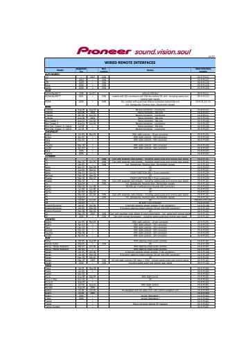 Hard-Wired Adapters Chart (PDF) - Pioneer