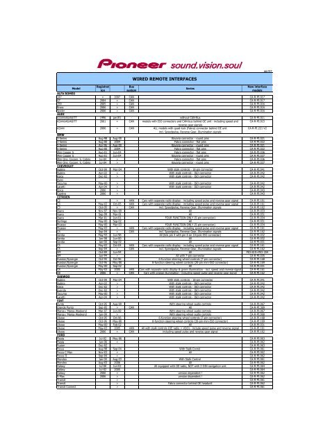 Hard-Wired Adapters Chart (PDF) - Pioneer