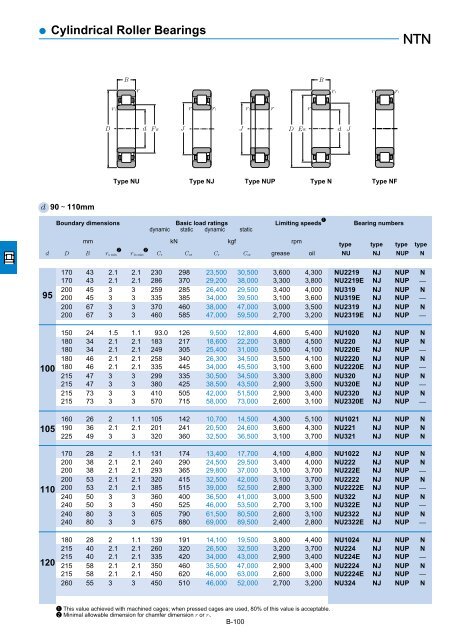 Ball and Roller Bearings - Ntn-snr.com