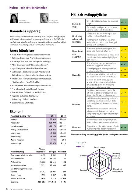 Årsredovisning 2011 - Piteå kommun