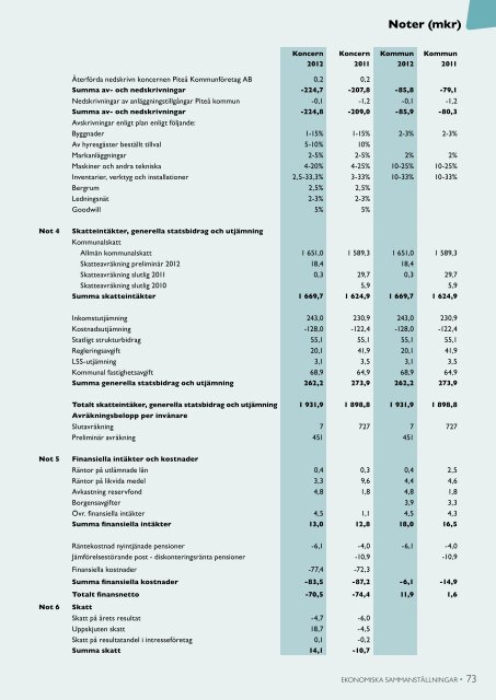 Årsredovisning 2012 - Piteå kommun