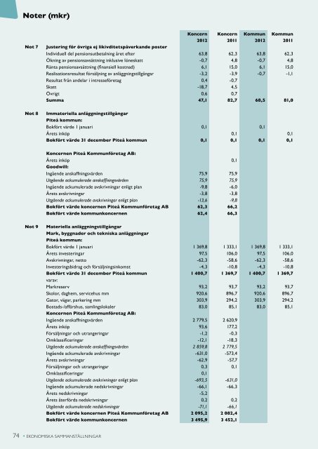 Årsredovisning 2012 - Piteå kommun