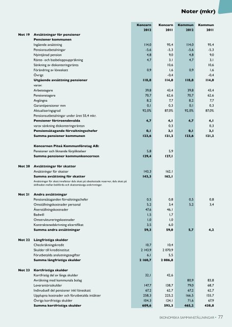 Årsredovisning 2012 - Piteå kommun