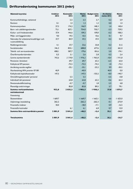 Årsredovisning 2012 - Piteå kommun