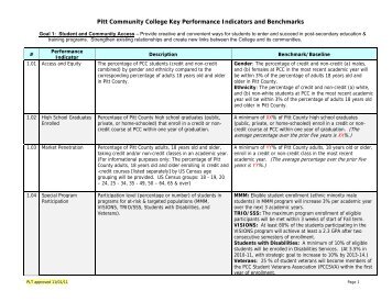 Key Performance Indicators (KPI's) - Pitt Community College