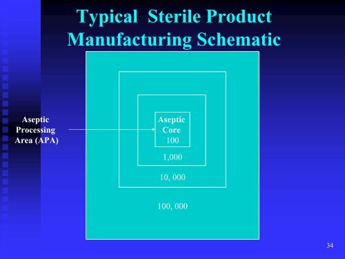 TECHNOLOGY TRANSFER OF STERILE PROPDUCTS - IIR
