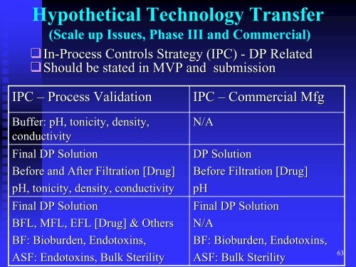 TECHNOLOGY TRANSFER OF STERILE PROPDUCTS - IIR