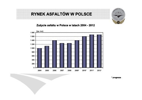 Zapotrzebowanie na asfalt