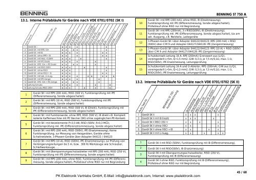 Bedienungsanleitung Benning GerÃ¤tetester ST 750 A - PK Elektronik