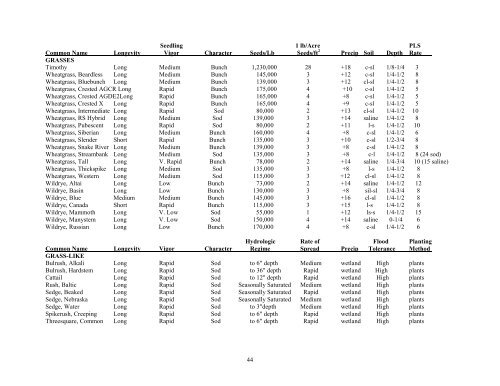 Idaho Plant Materials Technical Note No. 24