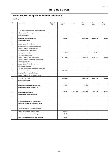 Haushaltsplan 2013 - Plauen