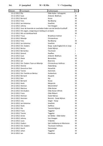 Srt. J= jaargebed M = H.Mis V = Verjaardag Datum Voornaam ...